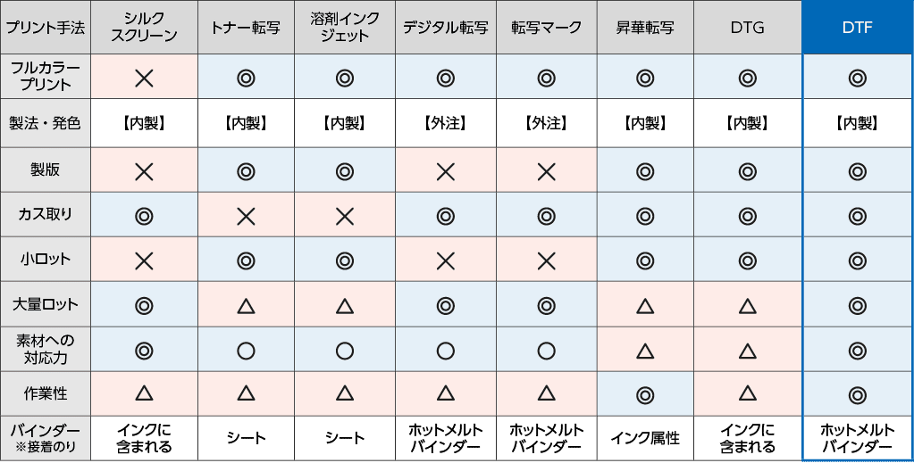 各プリント手法の特徴および使用用途・一覧表